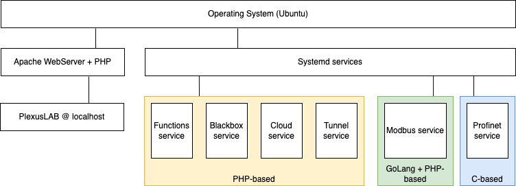 services-structure